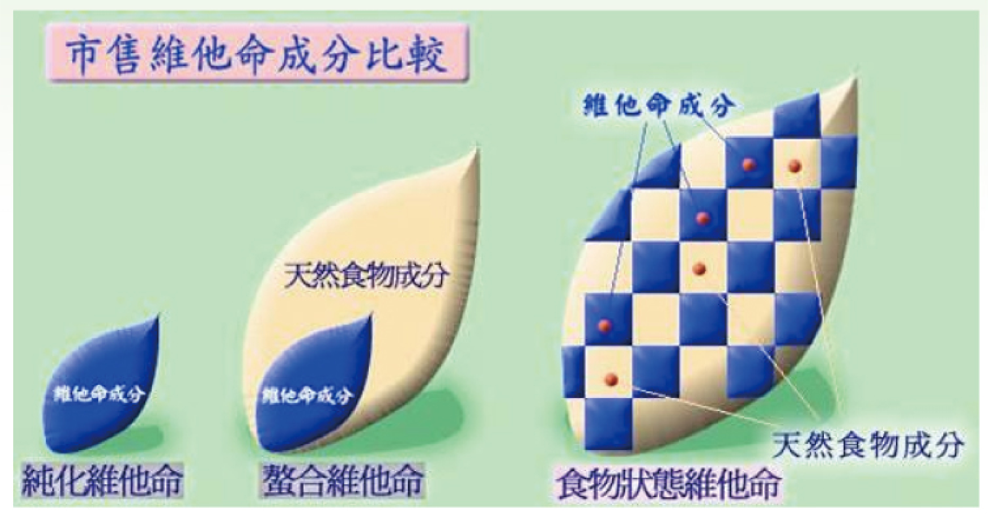 營養素、藥劑、營養劑的差異比較圖